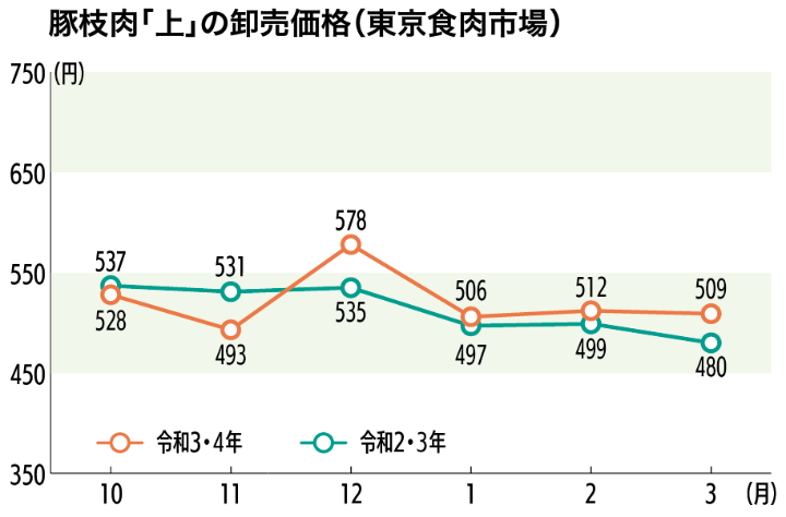 豚枝肉「上」の卸売価格（東京食肉市場）