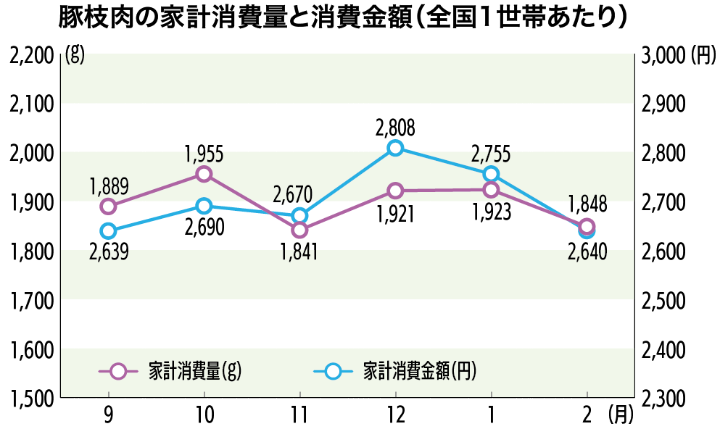 豚枝肉の家計消費量と消費金額（全国1世帯あたり）
