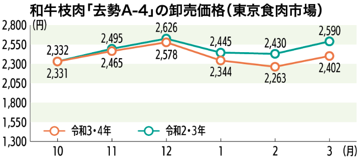 和牛枝肉「去勢A-4」の卸売価格（東京食肉市場）