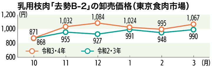 乳用枝肉「去勢B-2」の卸売価格（東京食肉市場）
