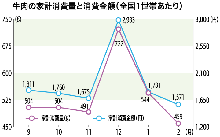 牛肉の家計消費量と消費金額（全国1世帯あたり）