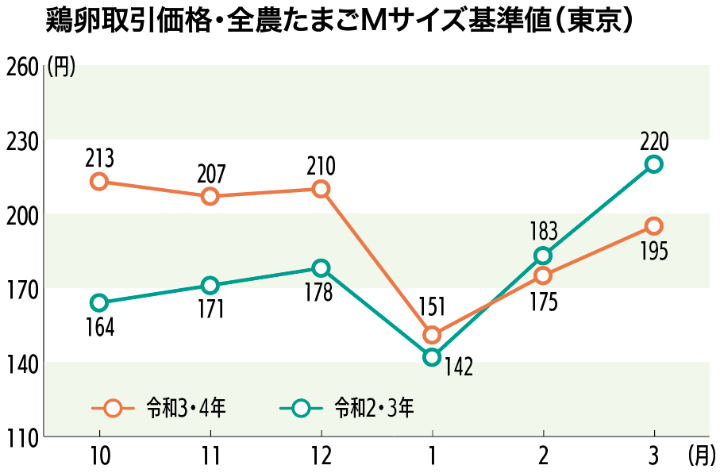 鶏卵取引価格・全農たまごMサイズ基準値（東京）