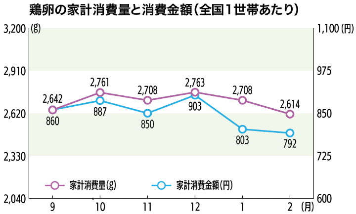 鶏卵の家計消費量と消費金額（全国1世帯あたり）