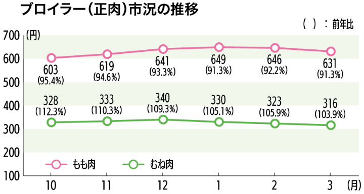 ブロイラー（正肉）市況の推移