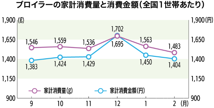 ブロイラーの家計消費量と消費金額（全国1世帯あたり）