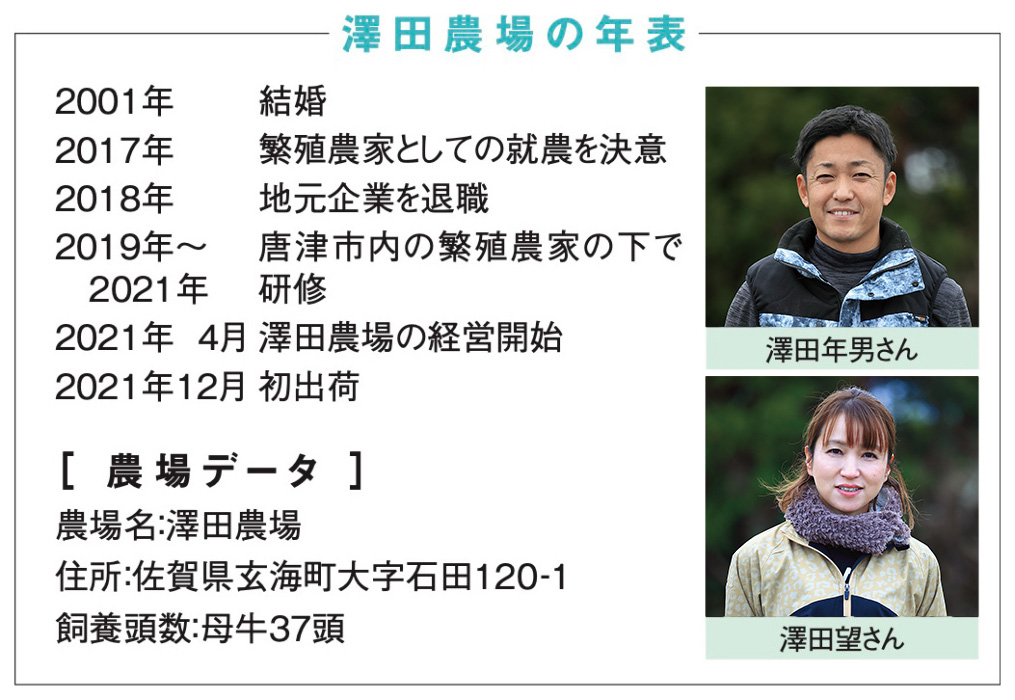 澤田農場の年表
2001年	結婚
2017年	繁殖農家としての就農を決意
2018年	地元企業を退職
2019年～2021年	唐津市内の繁殖農家の下で研修
2021年 4月	澤田農場の経営開始
2021年12月	初出荷

［ 農場データ ］
農場名：澤田農場
住所：佐賀県玄海町大字石田120-1
飼養頭数：母牛37頭

澤田年男さん
澤田望さん