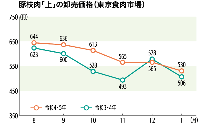 豚枝肉「上」の卸売価格（東京食肉市場）