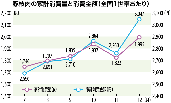 豚枝肉の家計消費量と消費金額（全国1世帯あたり）