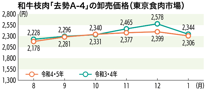 和牛枝肉「去勢A-4」の卸売価格（東京食肉市場）