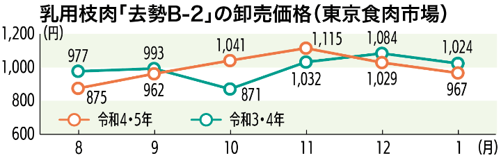 乳用枝肉「去勢B-2」の卸売価格（東京食肉市場）