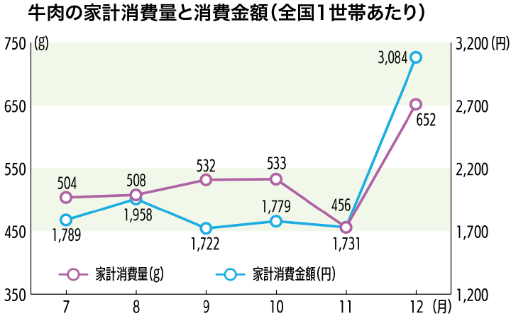 牛肉の家計消費量と消費金額（全国1世帯あたり）