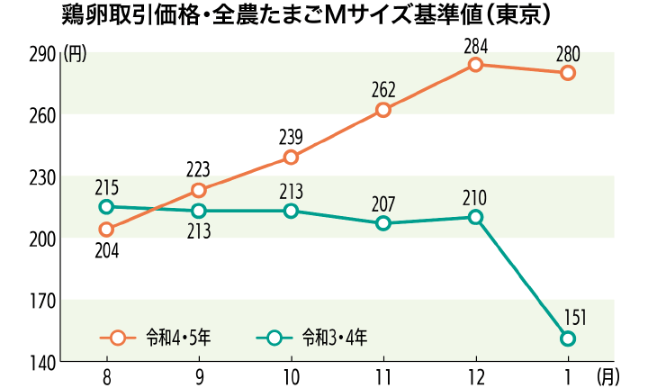 鶏卵取引価格・全農たまごMサイズ基準値（東京）