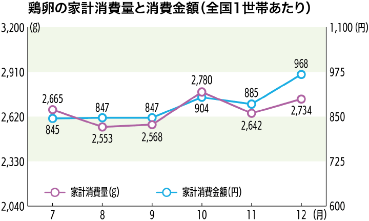 鶏卵の家計消費量と消費金額（全国1世帯あたり）