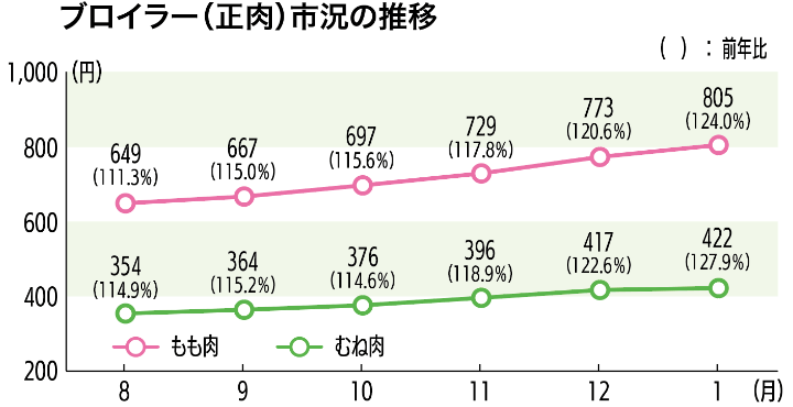 ブロイラー（正肉）市況の推移