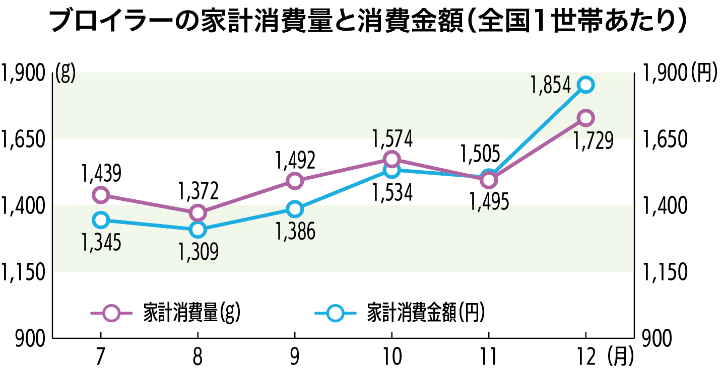 ブロイラーの家計消費量と消費金額（全国1世帯あたり）