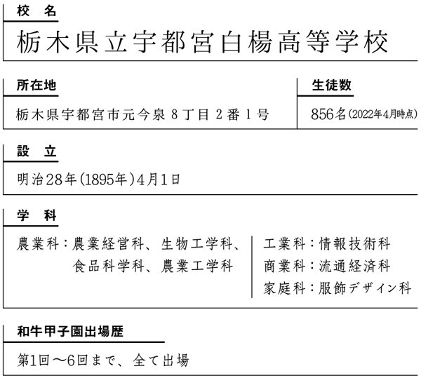 校名
栃木県立宇都宮白楊高等学校
所在地
栃木県宇都宮市元今泉8丁目2番1号
生徒数
856名（2022年4月時点）
設立
明治28年（1895年）4月1日
学科
農業科：農業経営科、生物工学科、食品科学科、農業工学科	
工業科：情報技術科
商業科：流通経済科
家庭科：服飾デザイン科
和牛甲子園出場歴
第1回〜6回まで、全て出場