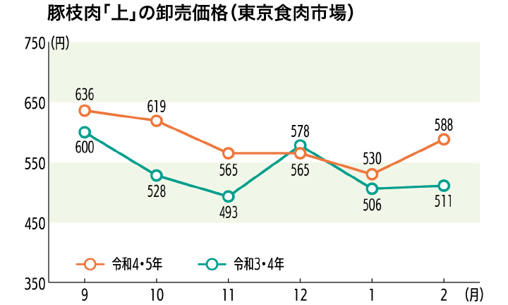 豚枝肉「上」の卸売価格（東京食肉市場）