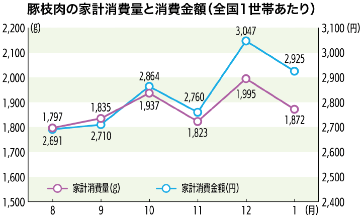 豚枝肉の家計消費量と消費金額（全国1世帯あたり）