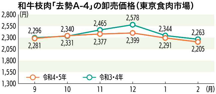 和牛枝肉「去勢A-4」の卸売価格（東京食肉市場）