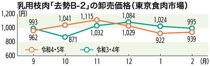 乳用枝肉「去勢B-2」の卸売価格（東京食肉市場）