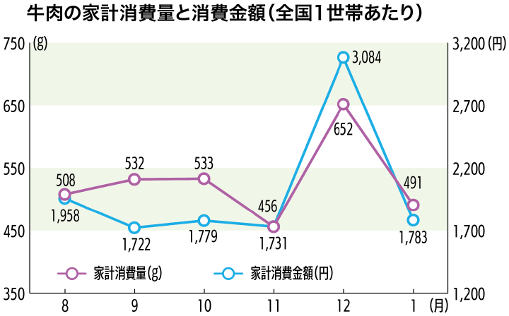 牛肉の家計消費量と消費金額（全国1世帯あたり）