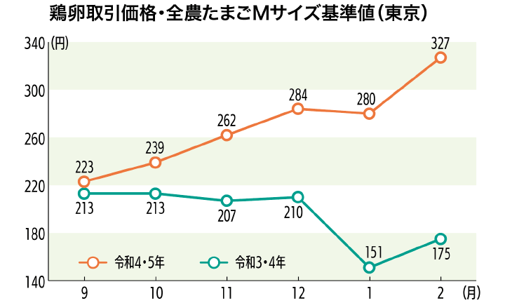 鶏卵取引価格・全農たまごMサイズ基準値（東京）