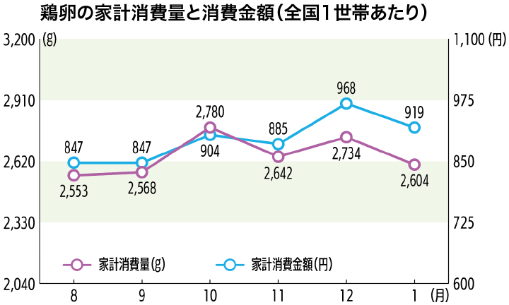 鶏卵の家計消費量と消費金額（全国1世帯あたり）