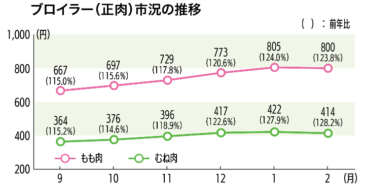 ブロイラー（正肉）市況の推移