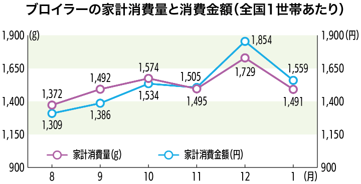 ブロイラーの家計消費量と消費金額（全国1世帯あたり）