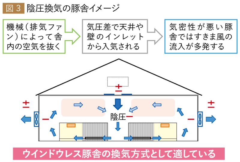 図3　陰圧換気の豚舎イメージ