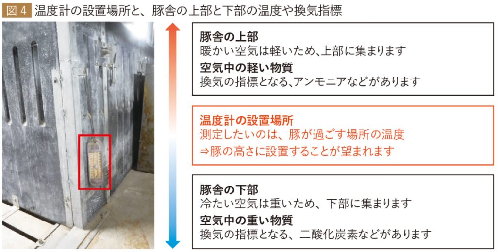 図4　温度計の設置場所と、豚舎の上部と下部の温度や換気指標