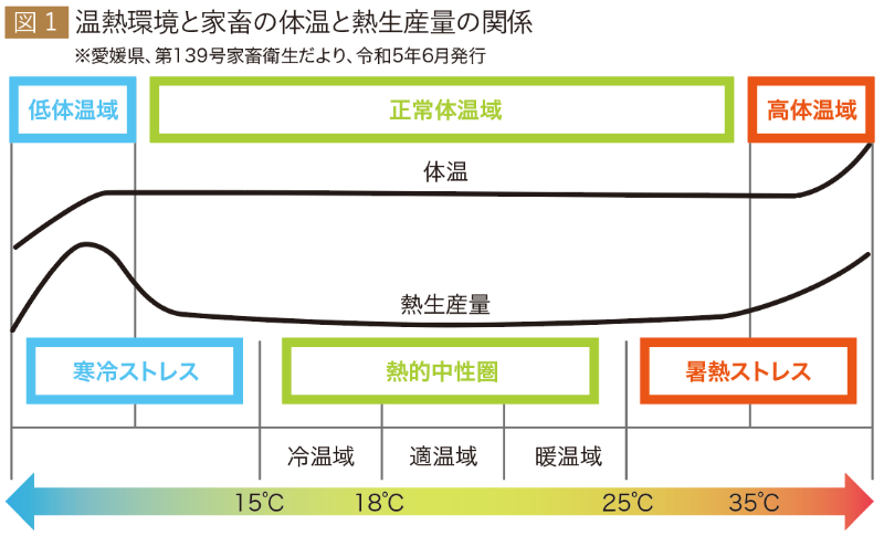 図1　温熱環境と家畜の体温と熱生産量の関係
※愛媛県、第139号家畜衛生だより、令和5年6月発行