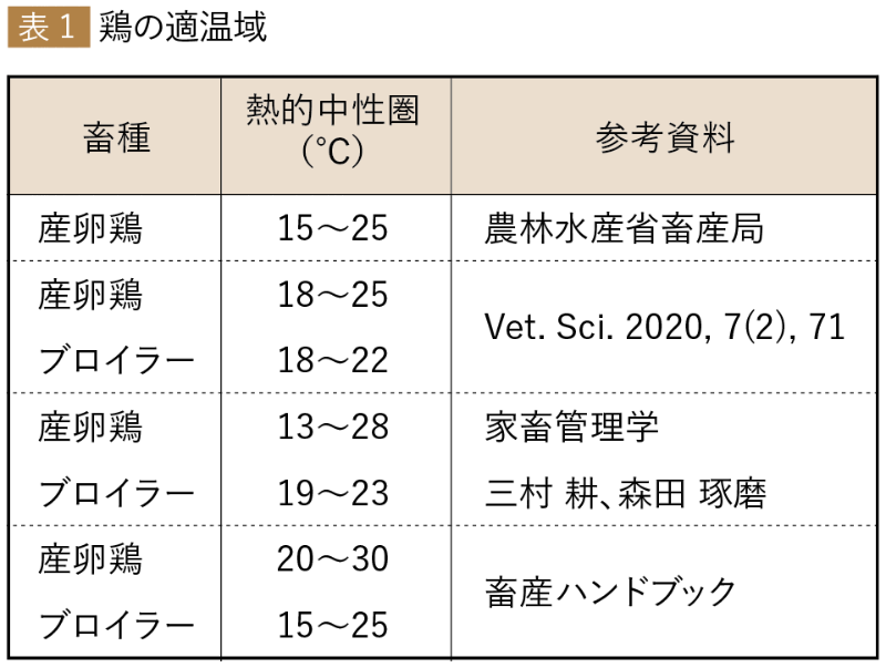 表1　鶏の適温域