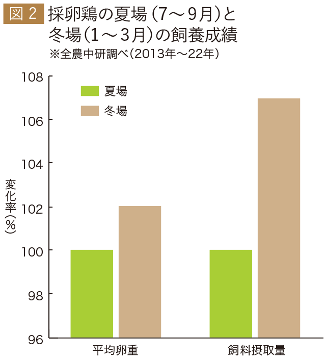 図2　採卵鶏の夏場（7～9月）と冬場（1～3月）の飼養成績
※全農中研調べ（2013年～22年）
