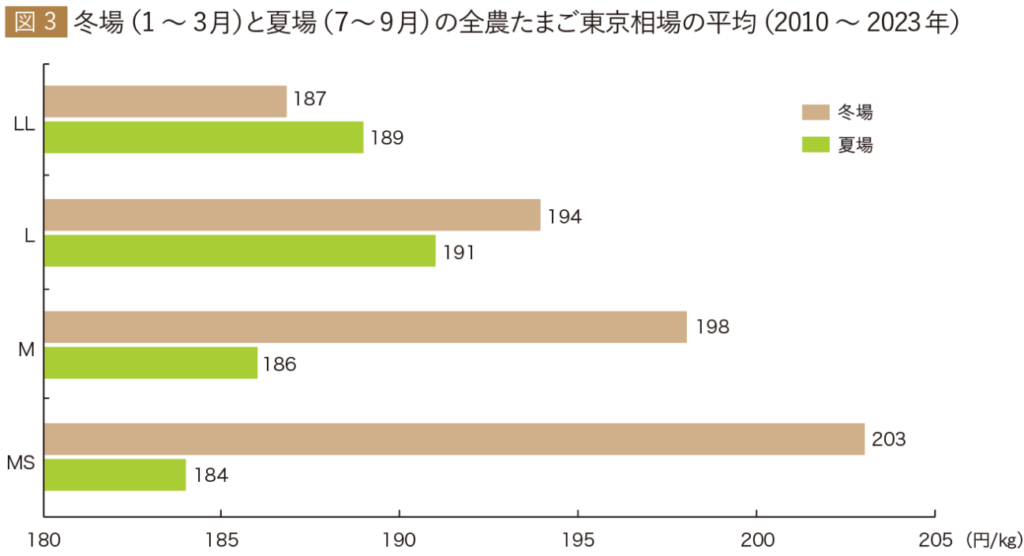 図3　冬場（1～3月）と夏場（7～9月）の全農たまご東京相場の平均（2010～2023年）