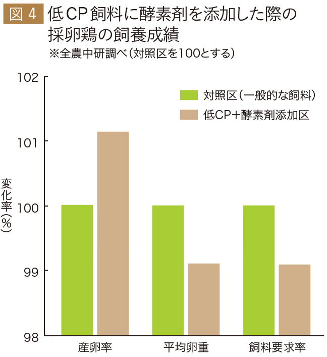 図4　低CP飼料に酵素剤を添加した際の採卵鶏の飼養成績
※全農中研調べ（対照区を100とする）
