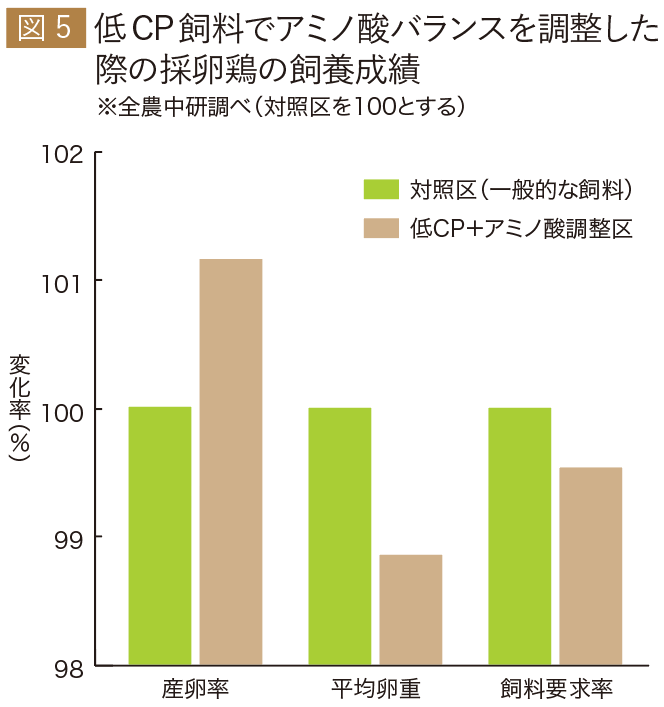 図5　低CP飼料でアミノ酸バランスを調整した際の採卵鶏の飼養成績
※全農中研調べ（対照区を100とする）
