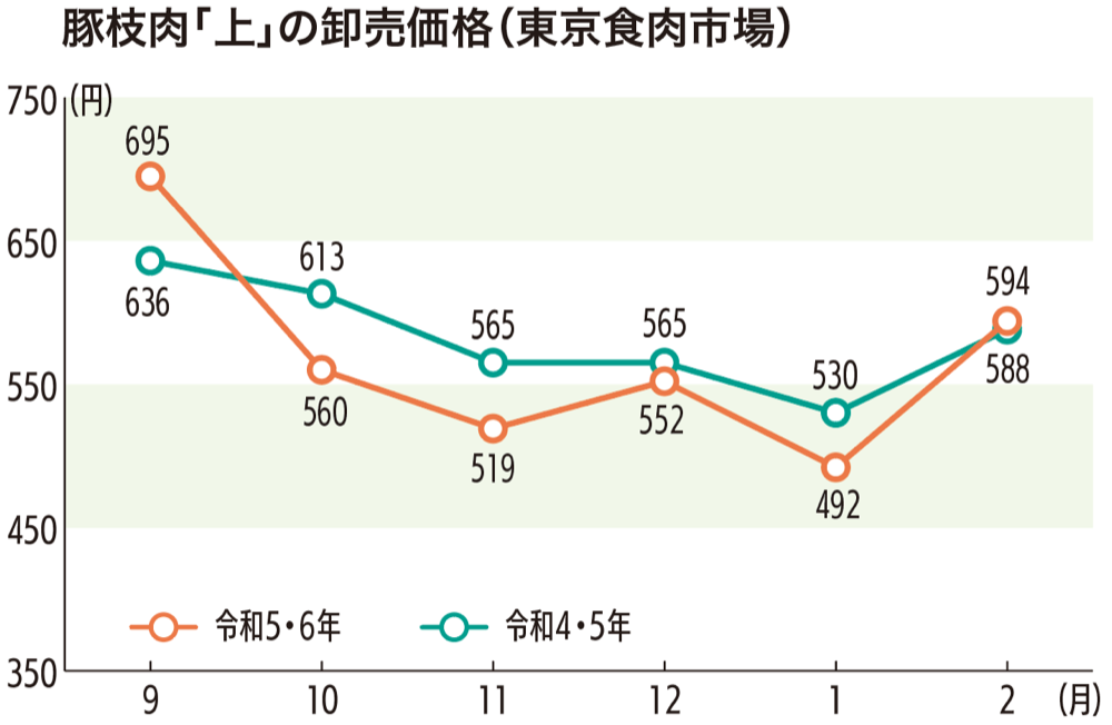 豚枝肉「上」の卸売価格（東京食肉市場）