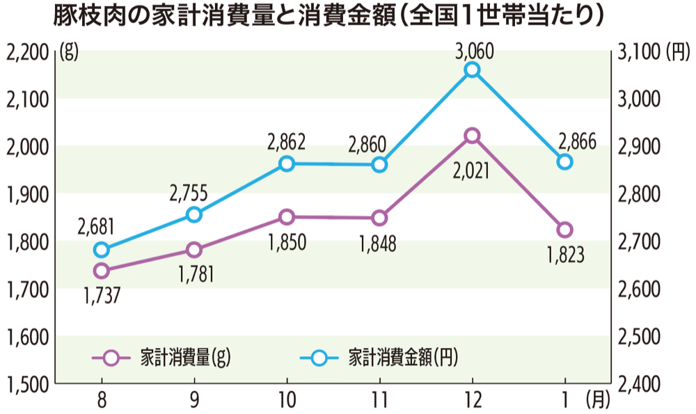 豚枝肉の家計消費量と消費金額（全国一世帯当たり）