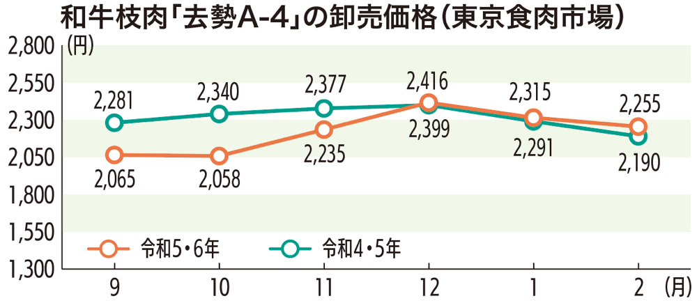 和牛枝肉「去勢A-4」の卸売価格（東京食肉市場）