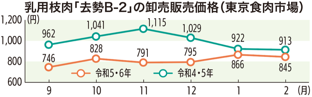 乳用枝肉「去勢B-2」の卸売販売価格（東京食肉市場）