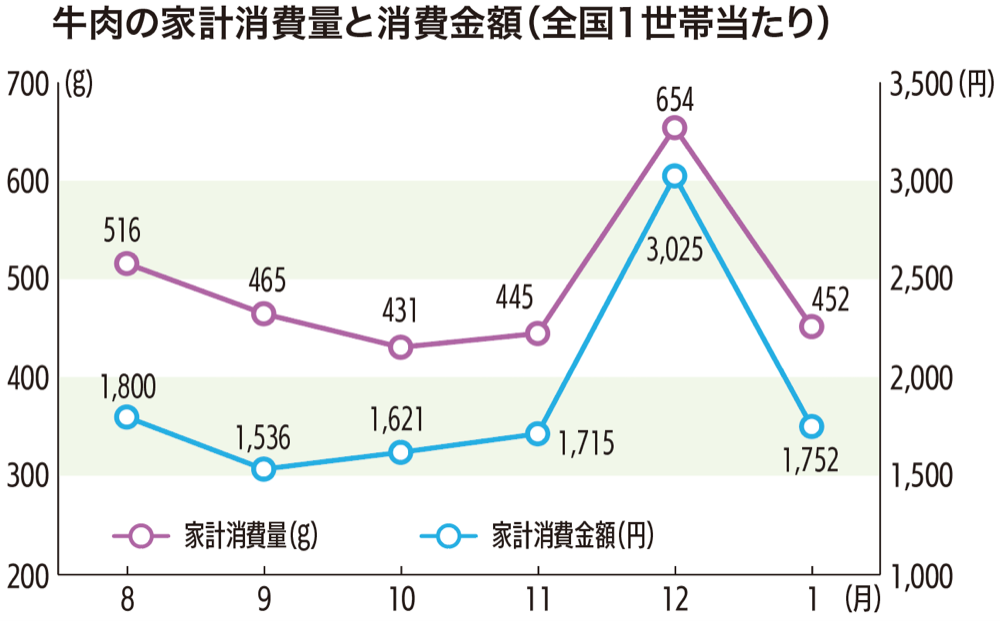 牛肉の家計消費量と消費金額（全国1世帯当たり）