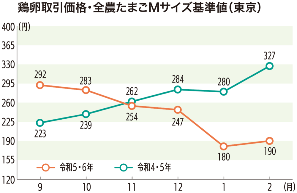 鶏卵取引価格・全農たまごMサイズ基準値（東京）