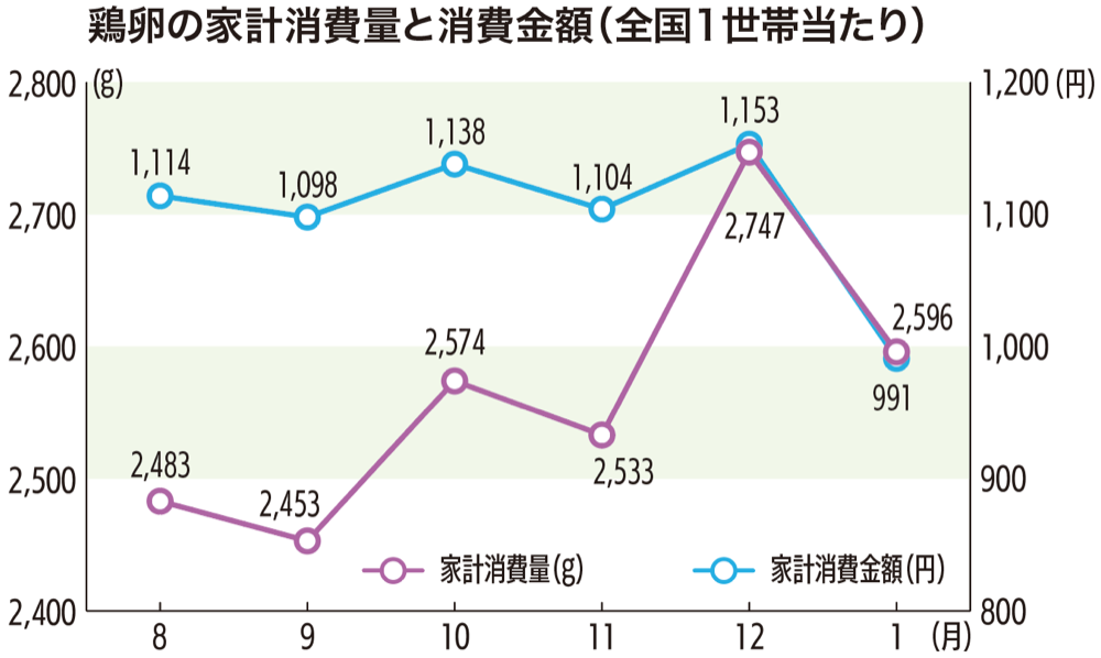 鶏卵の家計消費量と消費金額（全国1世帯当たり）