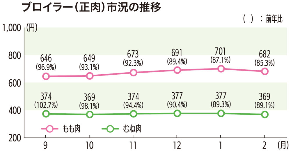 ブロイラー（正肉）市況の推移