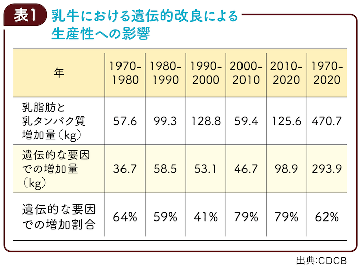 表1 乳牛における遺伝的改良による生産性への影響