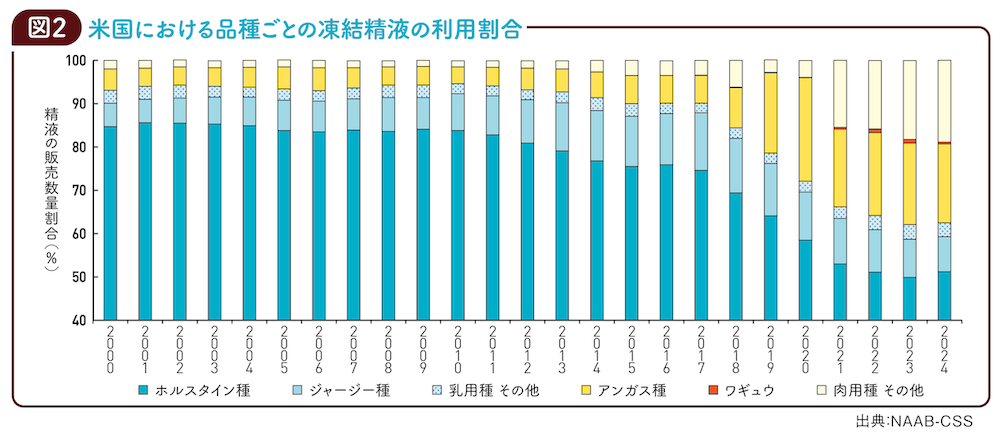 図2 米国における品種ごとの凍結精液の利用割合