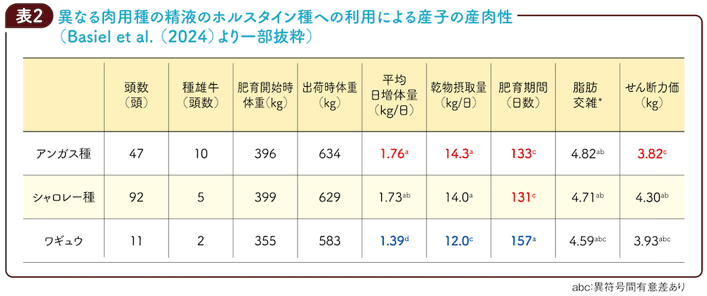 表2 異なる肉用種の精液のホルスタイン種への利用による産子の産肉性 (Basiel et al. (2024)より一部抜粋)