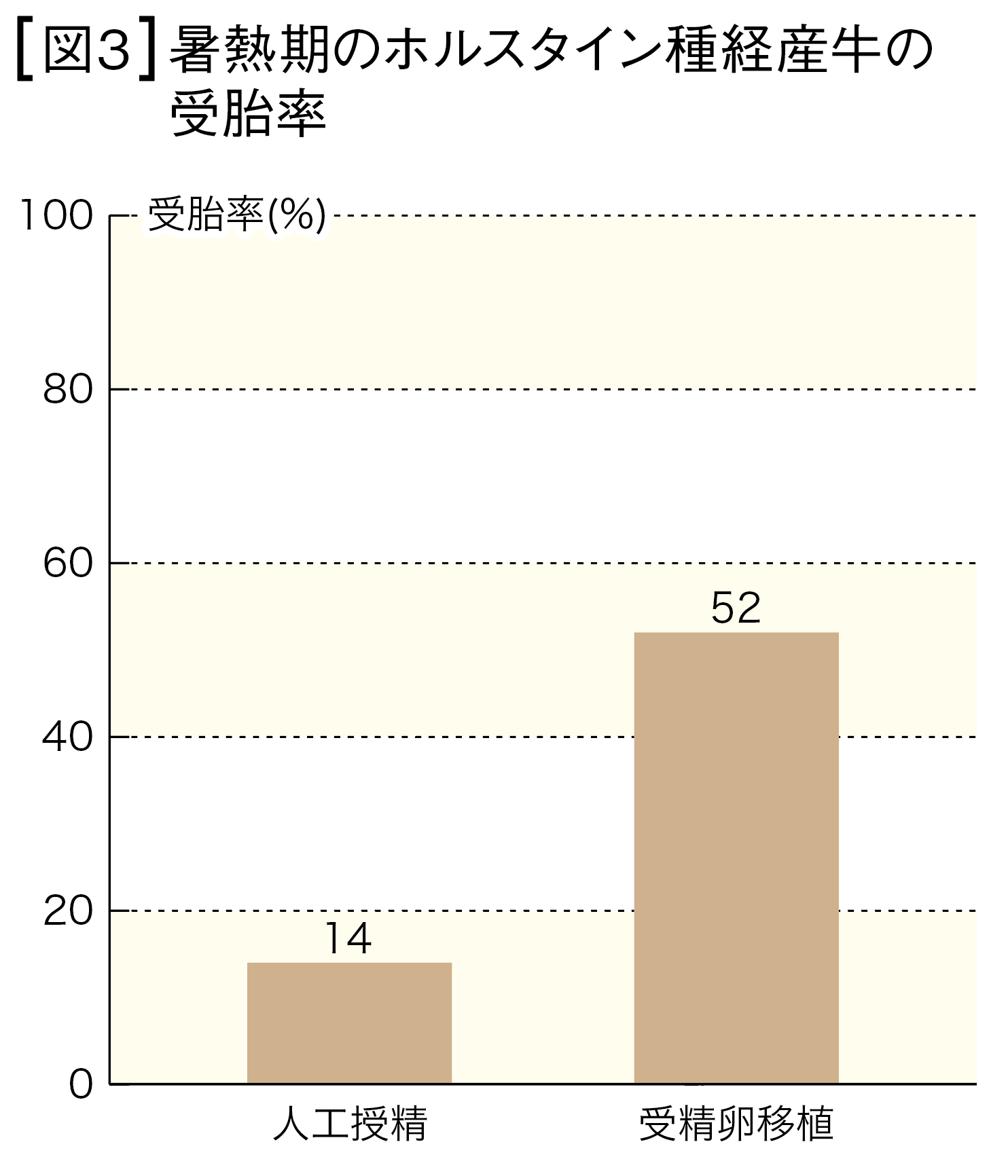 図3 暑熱期のホルスタイン種経産牛の受胎率