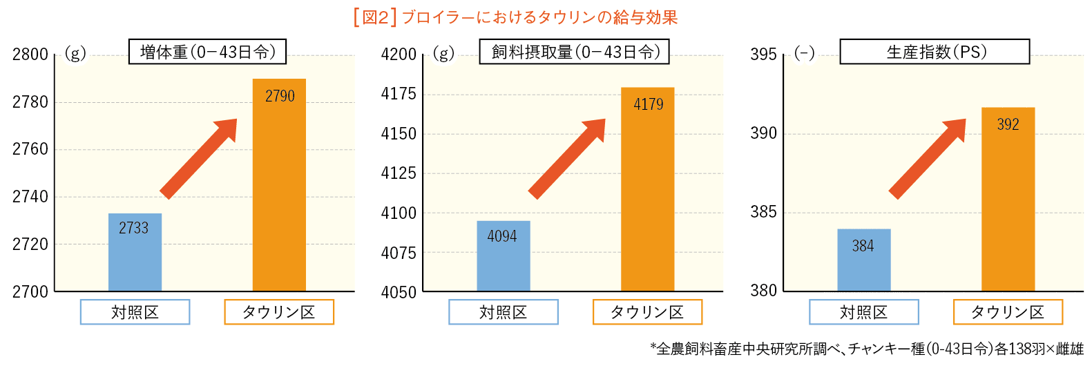 図2　ブロイラーにおけるタウリンの給与効果